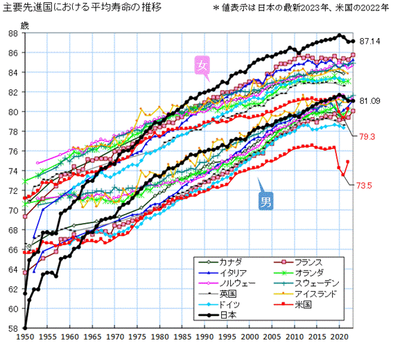 主要先進国における平均寿命の推移